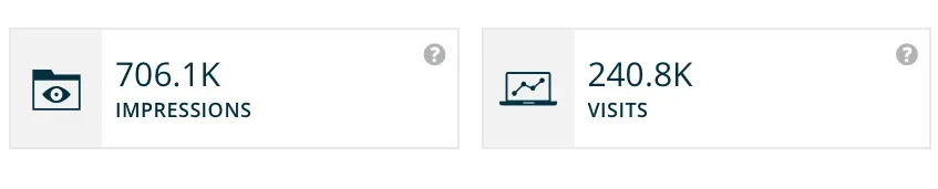 Virtual tour analytics report showing views and unique visitors
